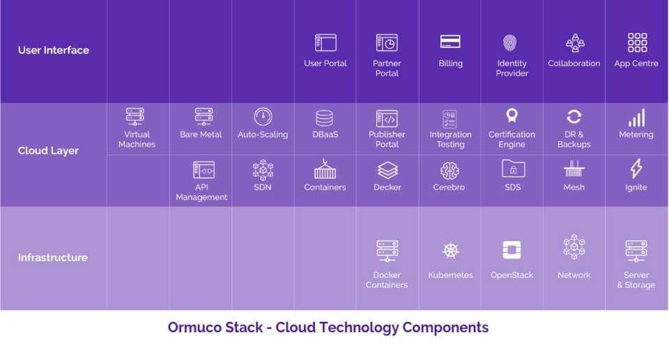 Ormuco Stack screen 2
